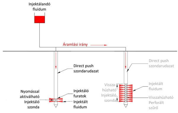 Nyomással aktiválható injektáló összehasonlítása visszahúzható injektáló szondával Nyomással aktiválható injektáló összehasonlítása visszahúzható injektáló szondával