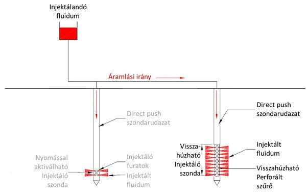 Visszahúzható injektáló szonda összehasonlítása nyomással aktiválható szondával Visszahúzható injektáló szonda összehasonlítása nyomással aktiválható szondával