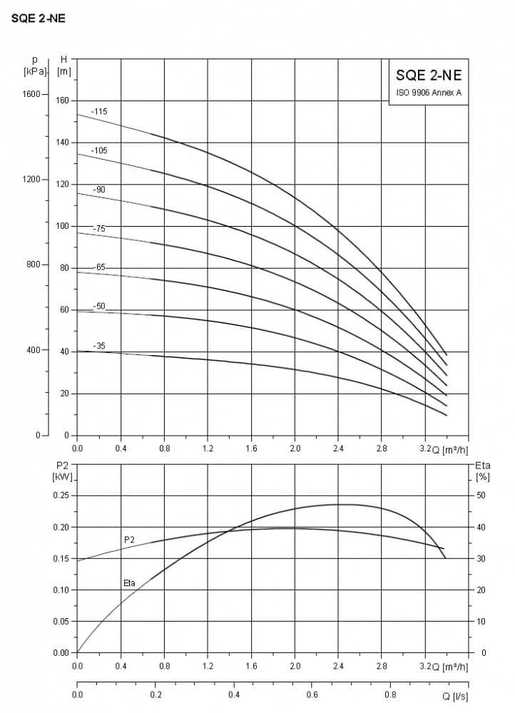 SQE 2-NE kármentesítő szivattyúk jelleggörbéi SQE 2-NE kármentesítő szivattyúk jelleggörbéi