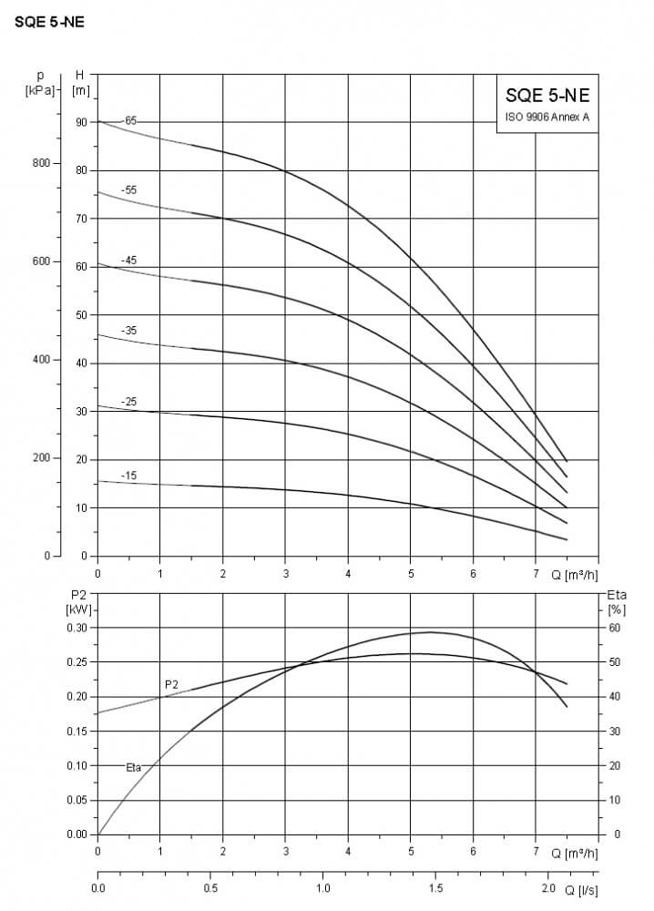 SQE 5-NE kármentesítő szivattyúk jelleggörbéi SQE 5-NE kármentesítő szivattyúk jelleggörbéi