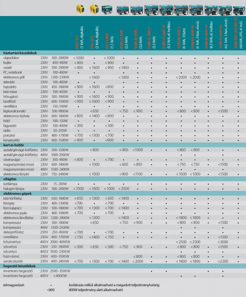 Nagyításhoz kattintson a képre! Áramfejlesztők összehasonlítása