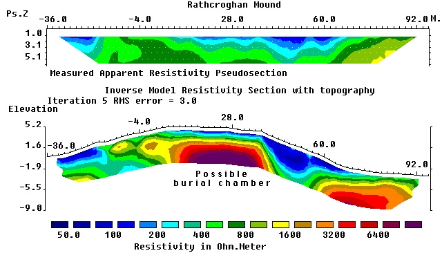Mintapélda régészeti alkalmazásra, ill. a pszeudoszelvény és az inverziós szelvény közötti különbségre. Felső ábra: látszólagos ellenállás pszeudoszelvénye. Alsó ábra: RES2DINV szoftverrel végzett 2D adatinverzió eredményéül kapott szelvény; középen jól kirajzolódik a temetkezési kamra Mintapélda régészeti alkalmazásra, ill. a pszeudoszelvény és az inverziós szelvény közötti különbségre. Felső ábra: látszólagos ellenállás pszeudoszelvénye. Alsó ábra: RES2DINV szoftverrel végzett 2D adatinverzió eredményéül kapott szelvény; középen jól kirajzolódik a temetkezési kamra
