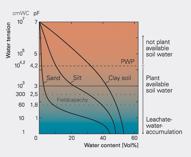 pF-görbe, víztartási görbe pF-görbe, víztartási görbe