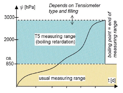 T5x tenziométer kiterjesztett méréstartománya T5x tenziométer kiterjesztett méréstartománya